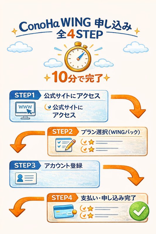 ConoHa WING 申し込み 全4STEPフロー図：10分で完了