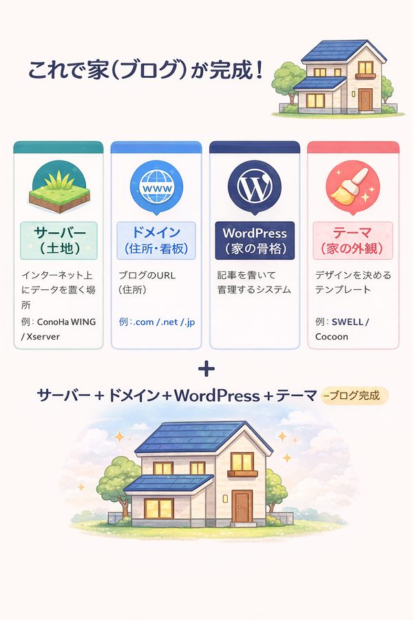サーバー・ドメイン・WordPress・テーマの関係を家づくりで表した図