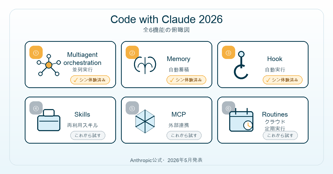 Code with Claude 2026 全6機能の俯瞰図｜シン体験済み3つ＋これから試す3つ