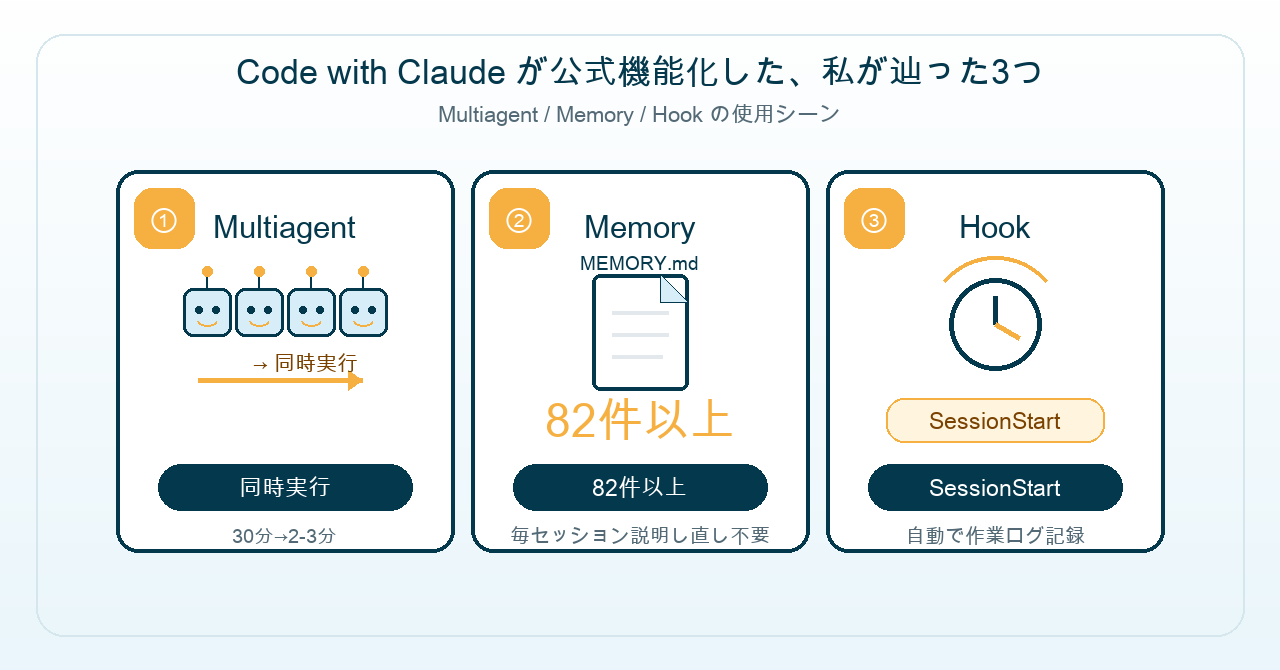 Multiagent/Memory/Hook の使用シーン｜Code with Claude が公式機能化した私が辿った3つ