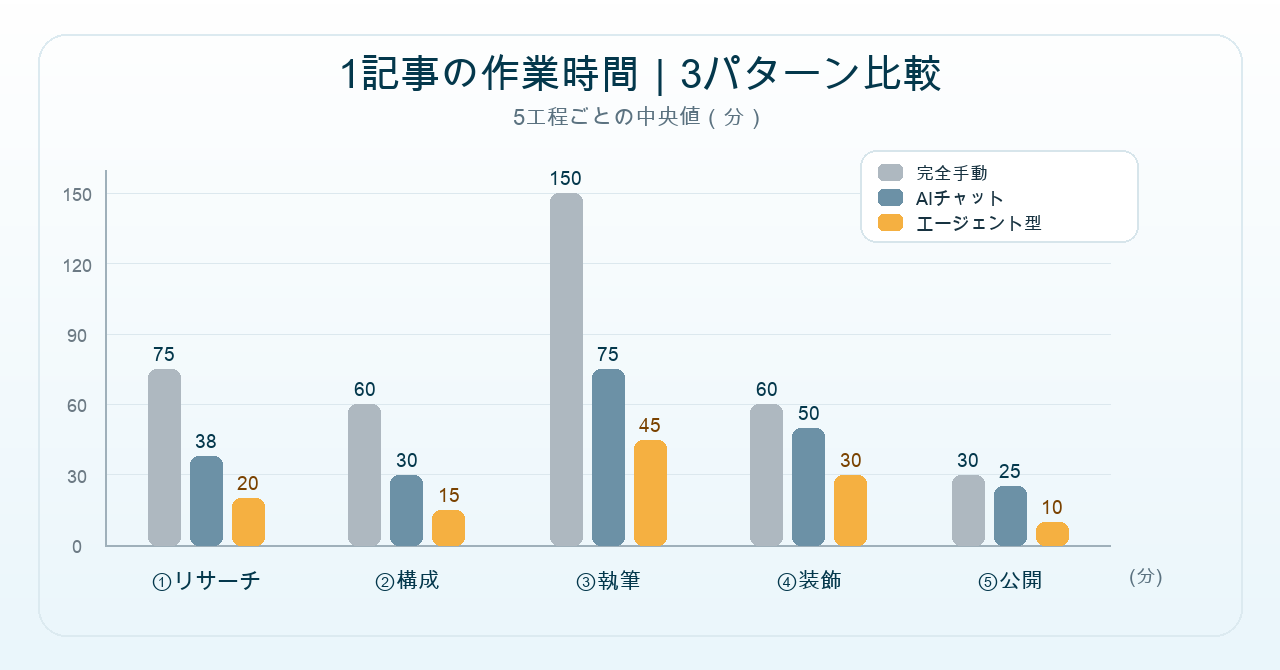 1記事の作業時間 3パターン比較（5工程別）
