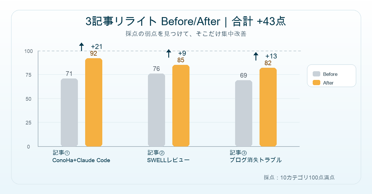 3記事リライト Before/After 合計+43点