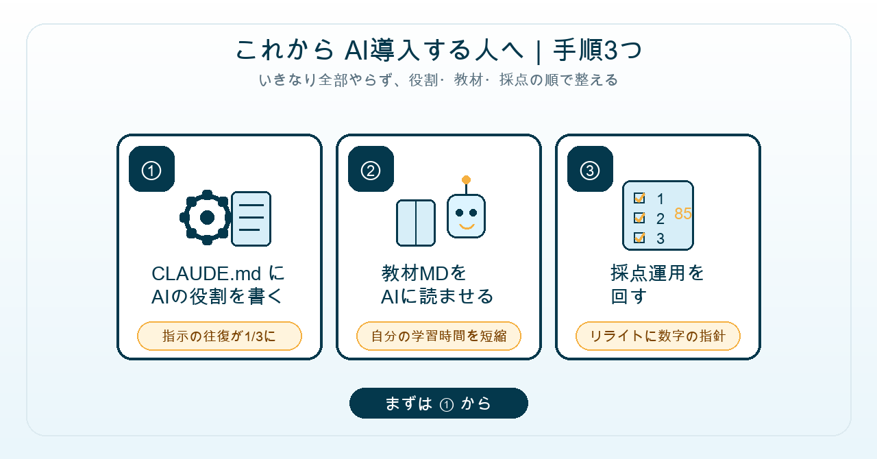 これから AI導入する人へ｜手順3つ（CLAUDE.md・教材MD・採点運用）