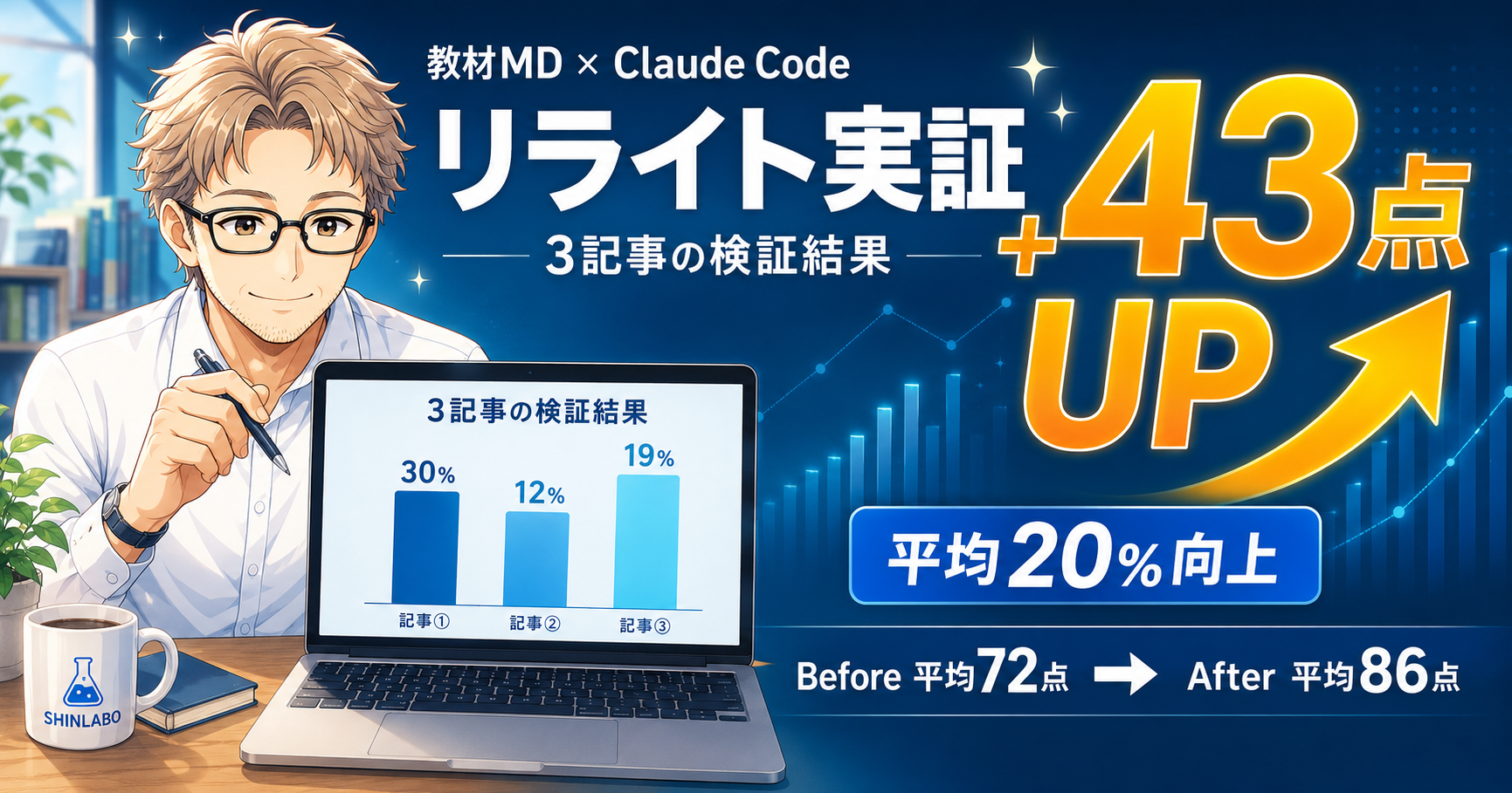 教材MD × Claude Code リライト実証 - 3記事の検証結果で+43点UP・平均20%向上