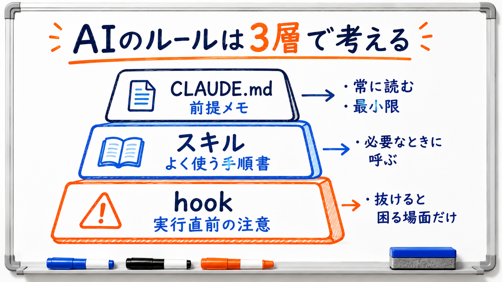 AIのルールは3層(CLAUDE.md・スキル・Hooks)で考える図解