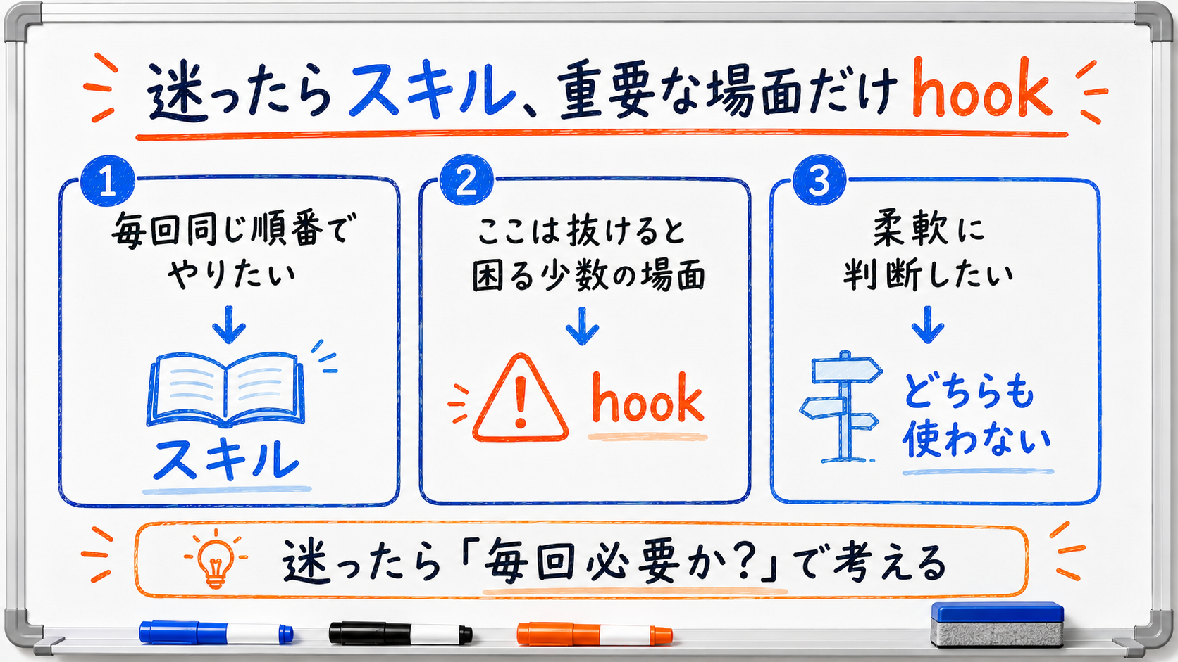 迷ったらスキル、重要な場面だけHooksで補う使い分けの図解