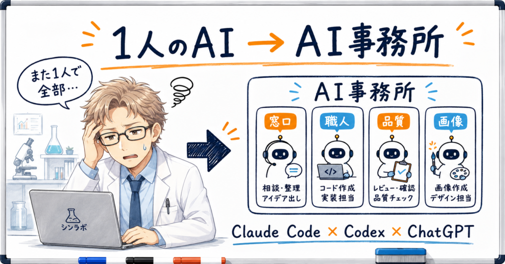 Claude Code・Codex・ChatGPTを窓口・制作・品質確認・画像の4役に分けたAI事務所の概念図