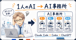 Claude Code・Codex・ChatGPTを窓口・制作・品質確認・画像の4役に分けたAI事務所の概念図