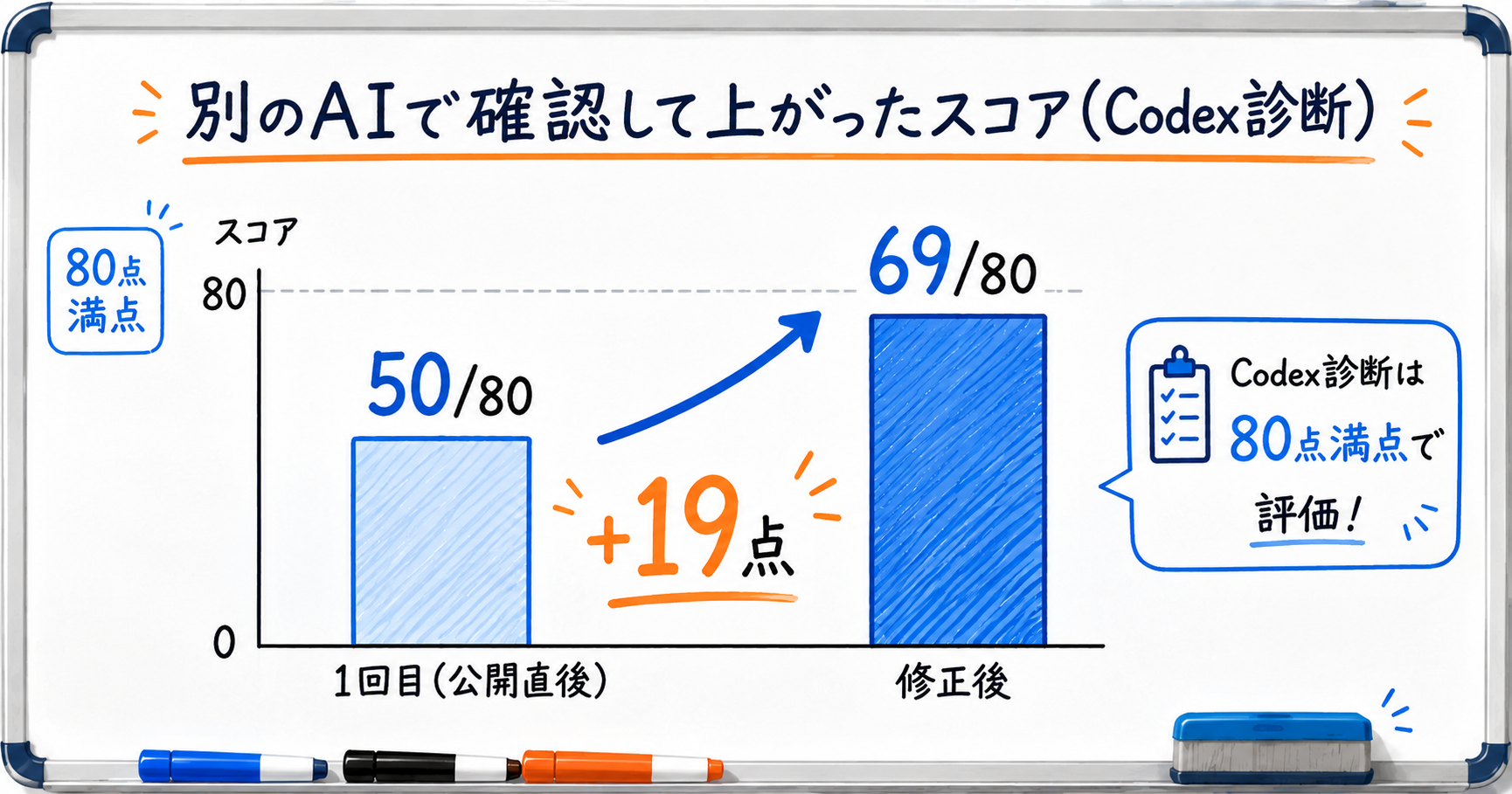 Codex診断スコアが50点から69点へ19点上がった棒グラフ
