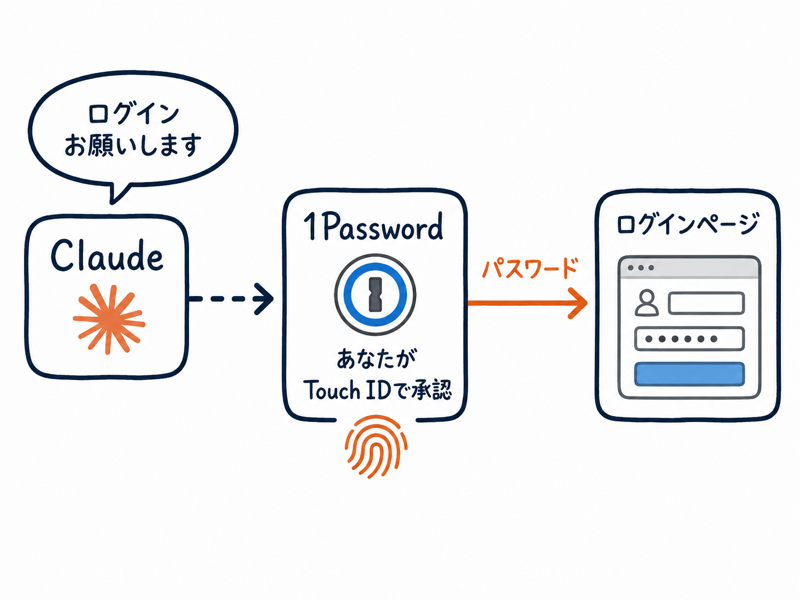 1Password for Claudeの仕組み図。Claudeは1Passwordに依頼するだけで、パスワードは1Passwordからログインページへ直接入力され、Claudeを経由しない