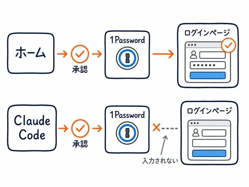 ホーム側は1Passwordからページへの矢印がつながっているが、Claude Code側は入力の手前で矢印が途切れている対比図