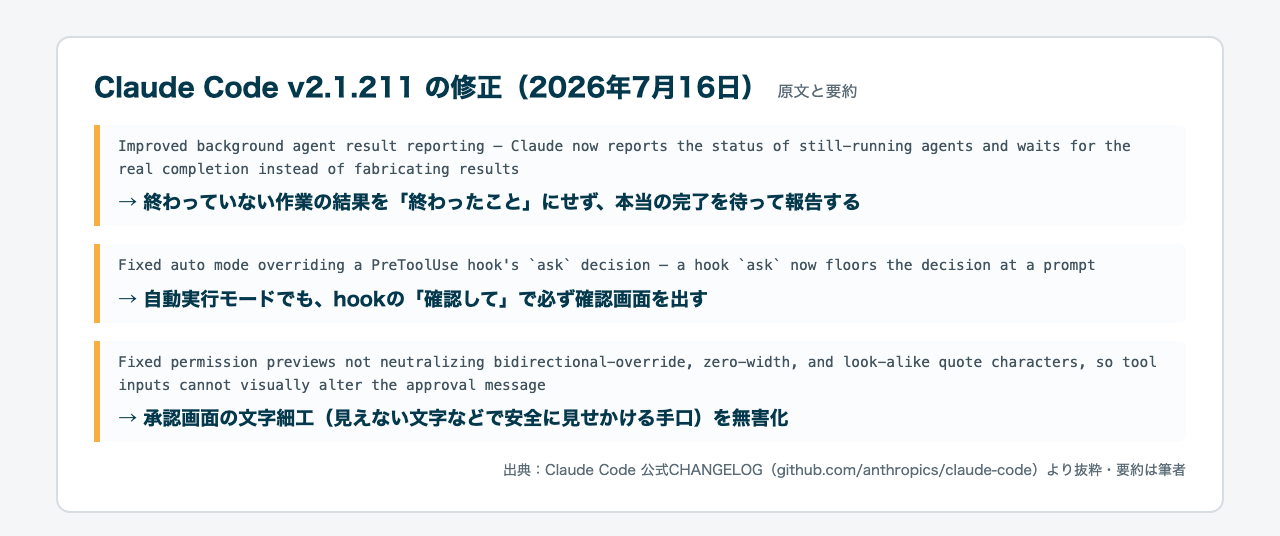 Claude Code v2.1.211に入った3つの修正を引用したカード（原文と要約）