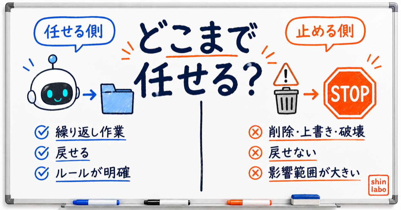 AIにどこまで任せる？任せる側と止める側をホワイトボードで対比したアイキャッチ画像