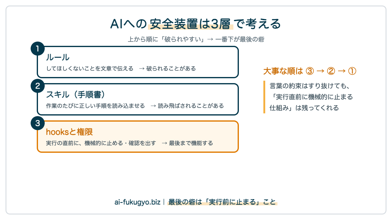 AIへの安全装置を3層（ルール・スキル・hooksと権限）で表した図解