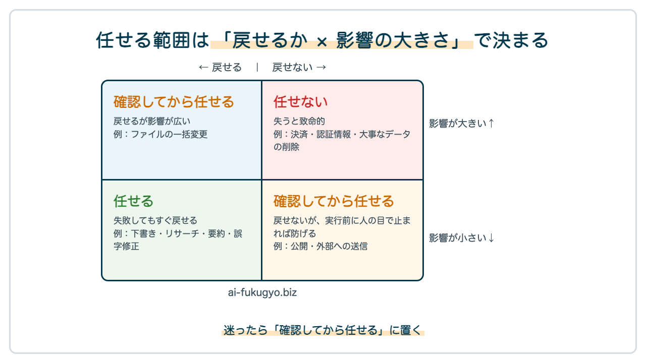 任せる範囲を「戻せるか×影響の大きさ」の4象限で表したマトリクス図解