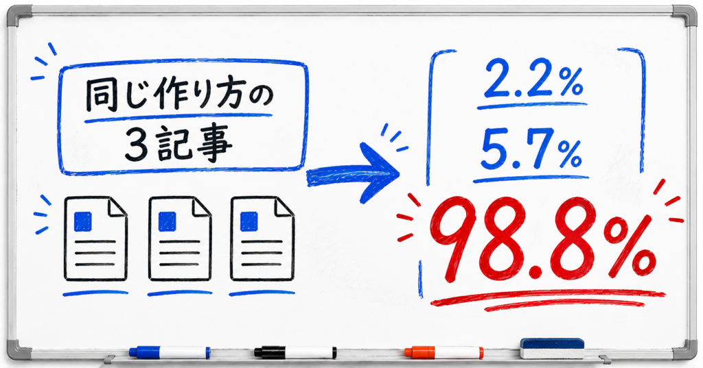 ホワイトボードに書いた図。同じ作り方の3記事をAI検出ツールにかけたら2.2%、5.7%、98.8%に割れた