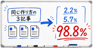 ホワイトボードに書いた図。同じ作り方の3記事をAI検出ツールにかけたら2.2%、5.7%、98.8%に割れた