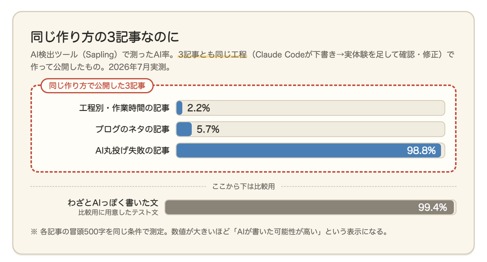 AI検出ツールSaplingで測ったAI率の横棒グラフ。同じ作り方で公開した3記事が2.2%、5.7%、98.8%に分かれ、比較用にわざとAIっぽく書いた文は99.4%だった