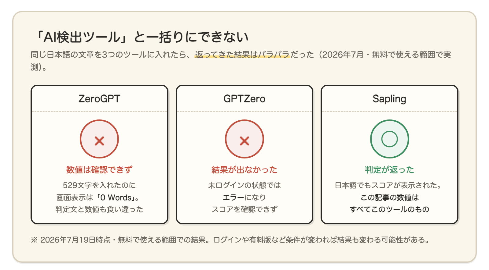 AI検出ツール3つの比較図。ZeroGPTは529文字を0単語と表示し数値を確認できず、GPTZeroは未ログインの状態ではエラー、Saplingだけ判定が返った