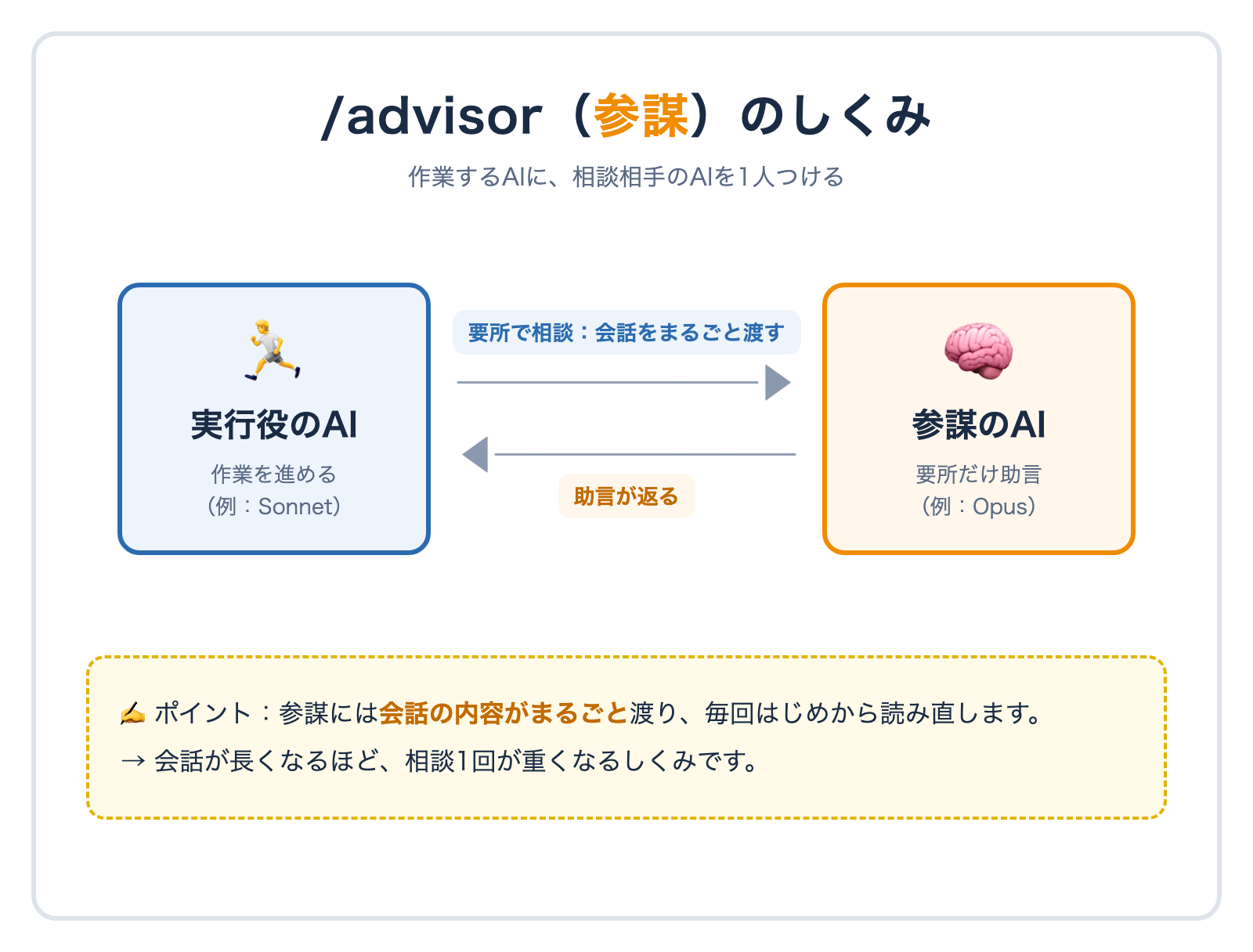 advisorの仕組み図。実行役のAIが作業を進め、要所で会話の内容をまるごと参謀のAIに渡して相談し、助言を受け取って続きを進める流れ