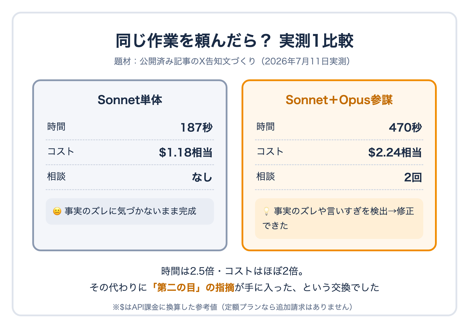 実測比較の図。同じタスクでSonnet単体は187秒・1.18ドル相当で事実のズレに気づかず、Opus参謀つきは470秒・2.24ドル相当で事実のズレや言いすぎを検出して修正できた