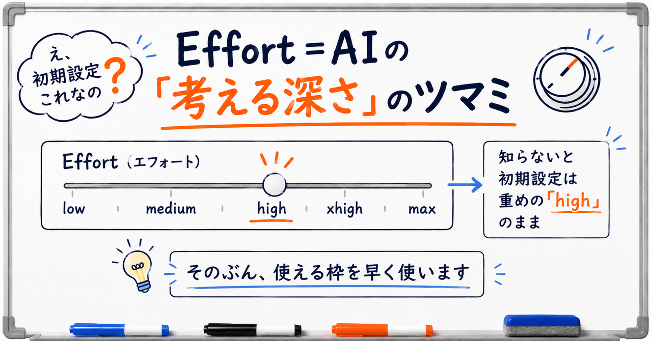 Effort＝AIの「考える深さ」のツマミ。スライダーのつまみが初期設定のhighを指すホワイトボード風イラスト。知らないと初期設定は重めのhighのまま、そのぶん使える枠を早く使う。