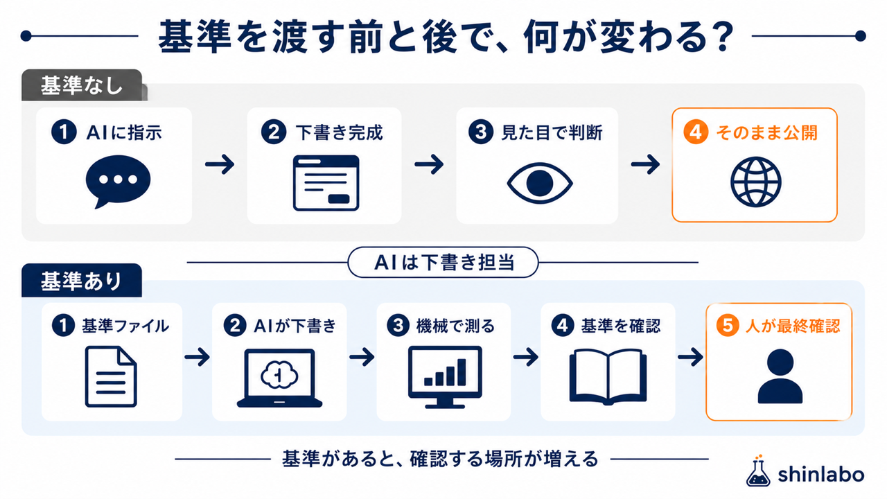 基準を渡す前と後の流れの比較図。基準なしは4ステップでそのまま公開、基準ありは5ステップで人が最終確認まで進む