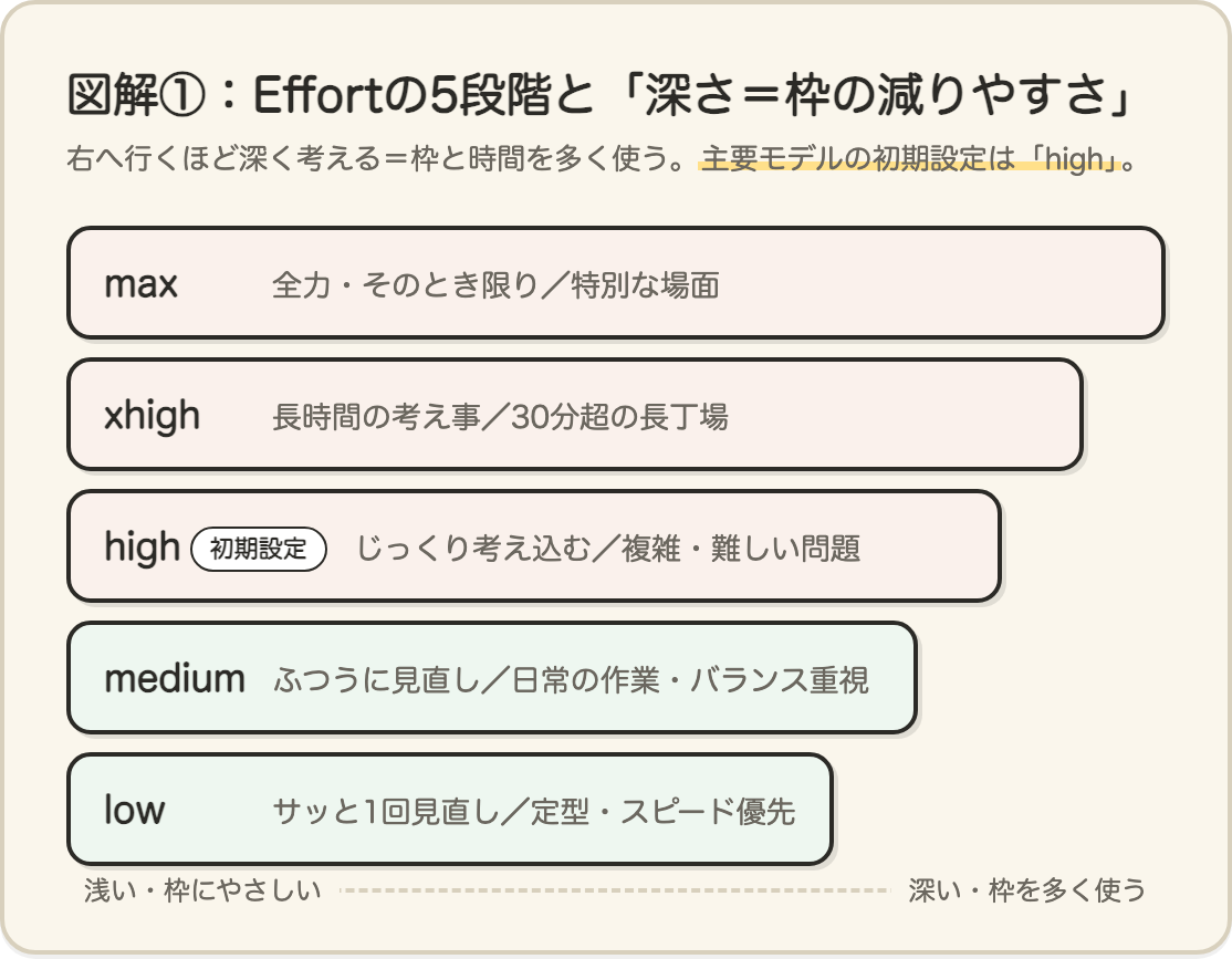 Effortの5段階（low・medium・high・xhigh・max）を階段で示した図。右へ行くほど深く考え、使用量の枠を多く使う。主要モデルの初期設定はhigh。