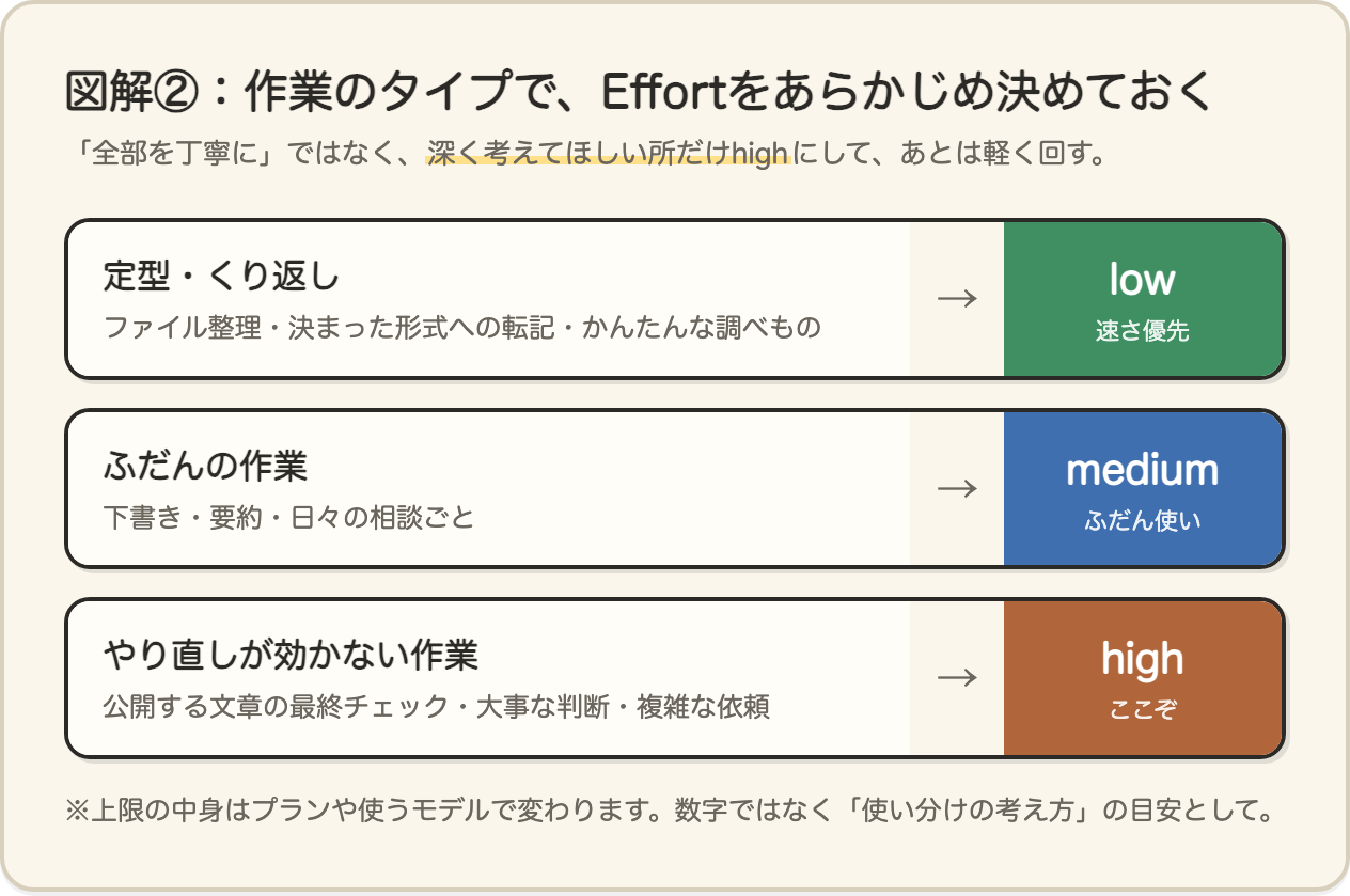 作業のタイプ別にEffortを決める図。定型作業はlow、ふだんの作業はmedium、やり直しが効かない作業はhigh。