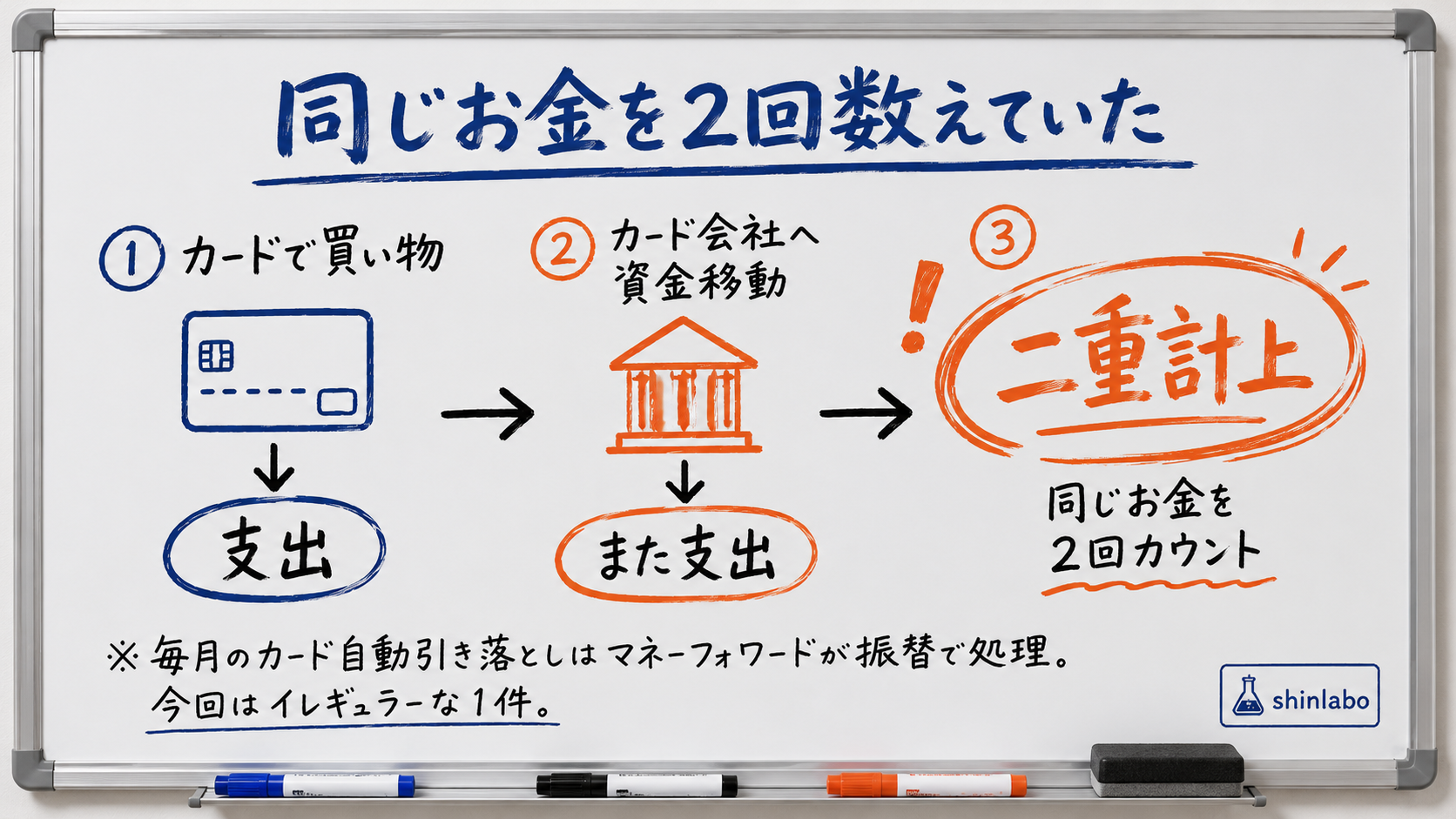 二重計上の3ステップ図（カードで買い物→カード会社へ資金移動→同じお金を2回カウント）