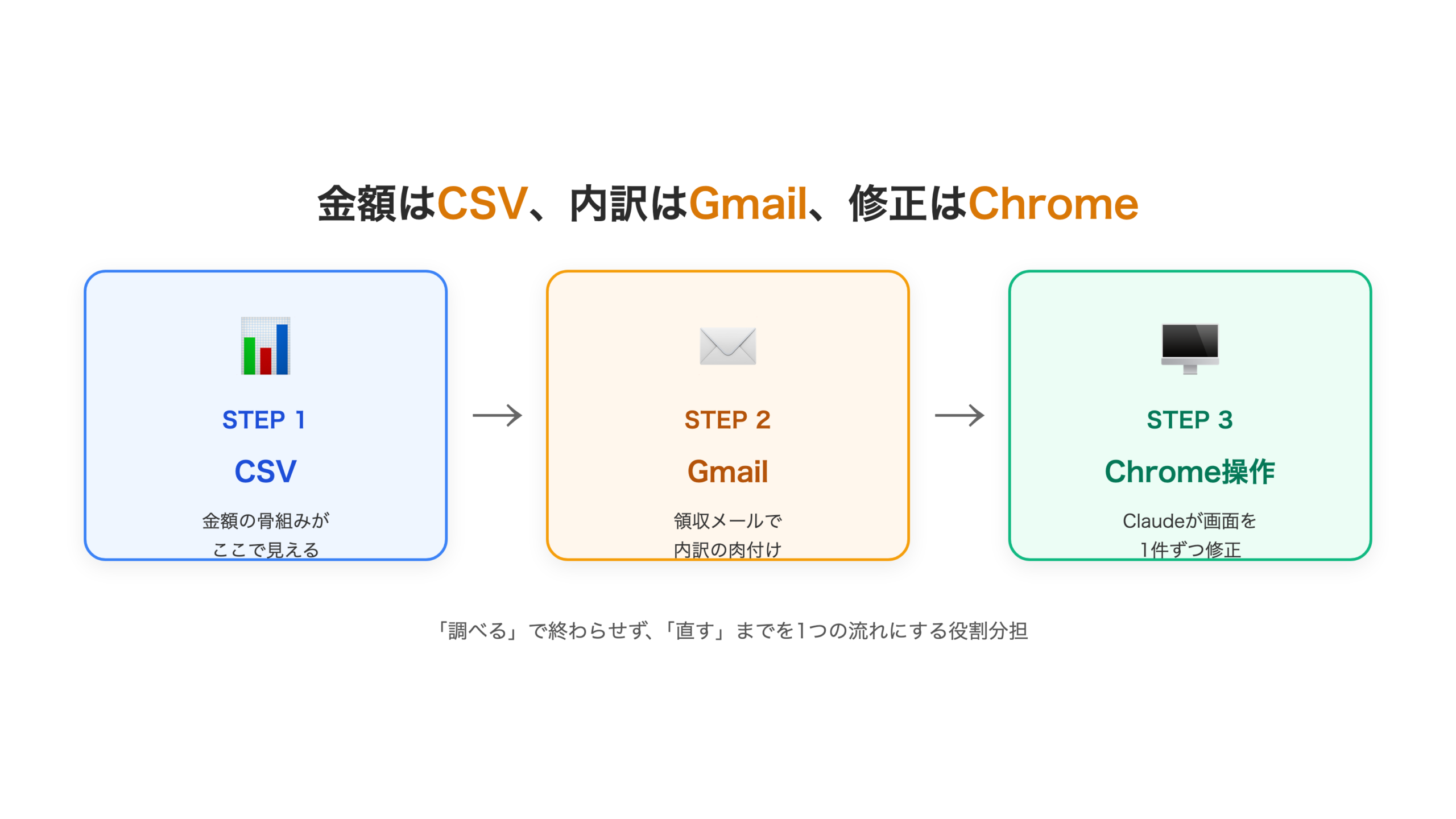 金額はCSV、内訳はGmail、修正はChrome操作という3つの役割分担を示した図