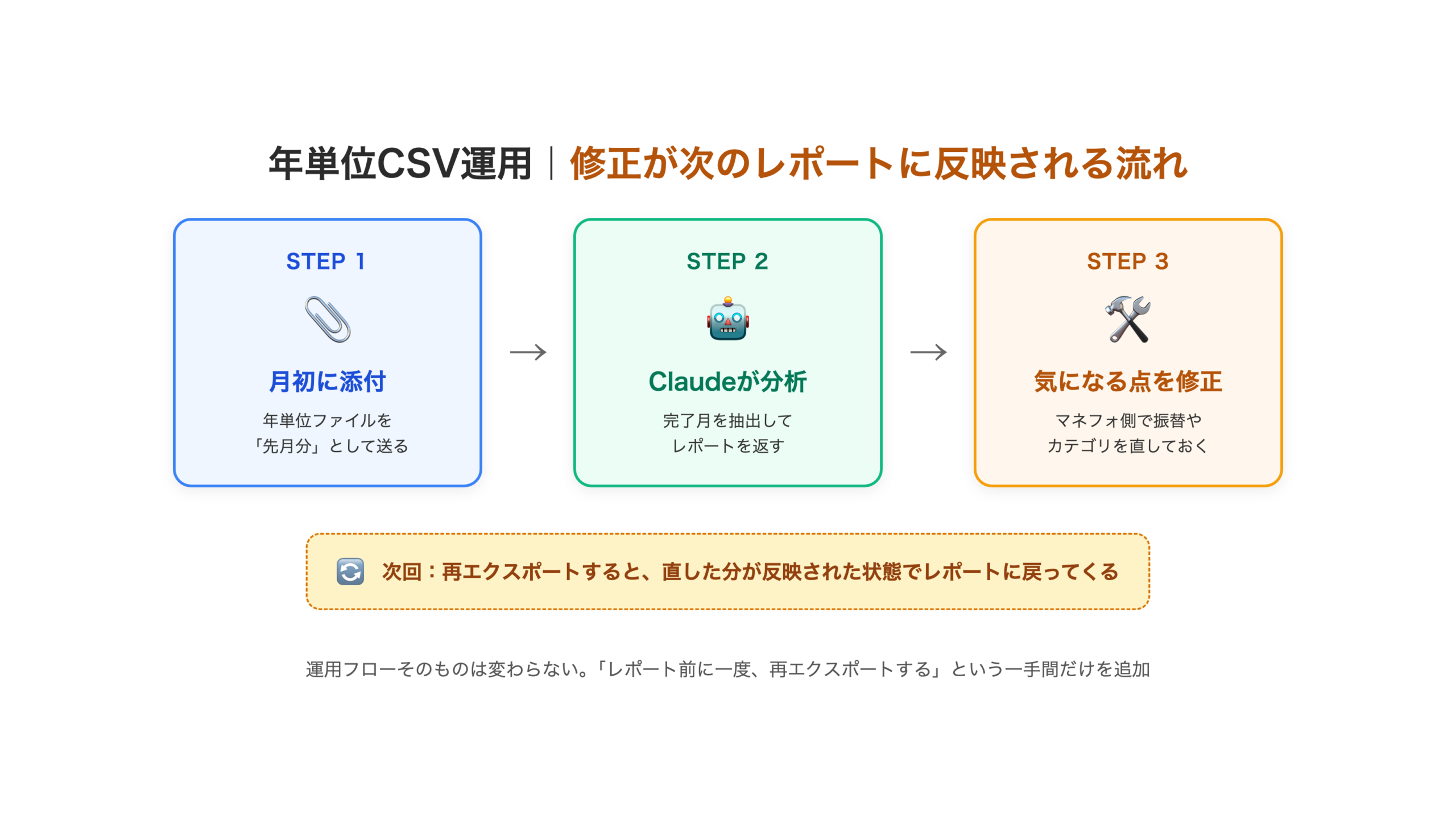 年単位CSVの運用フロー図。月初に先月分を送り、修正後は再エクスポートで反映される流れ