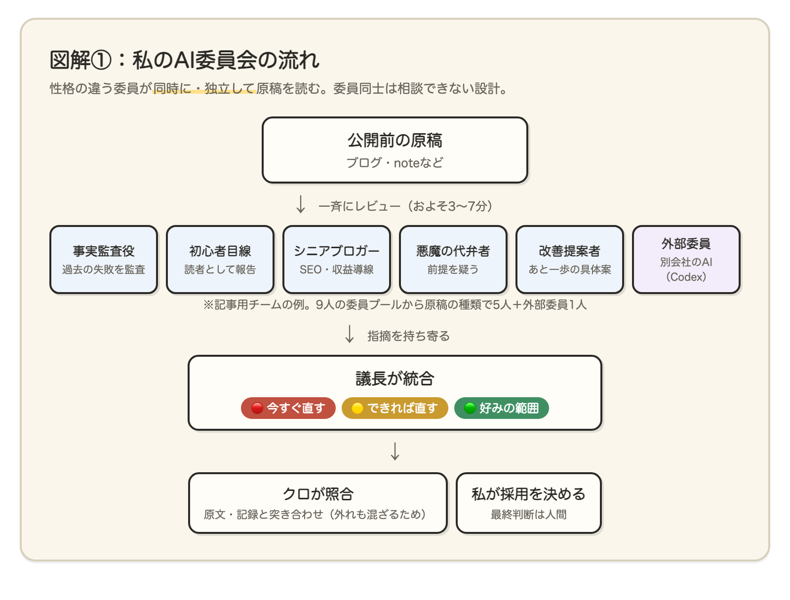 AI委員会の流れ図。公開前の原稿を5人の委員と外部委員（Codex）が一斉にレビューし、議長が「今すぐ直す・できれば直す・好みの範囲」の3段階に統合。そのあとクロが原文・記録と照合し、私が採用を決める
