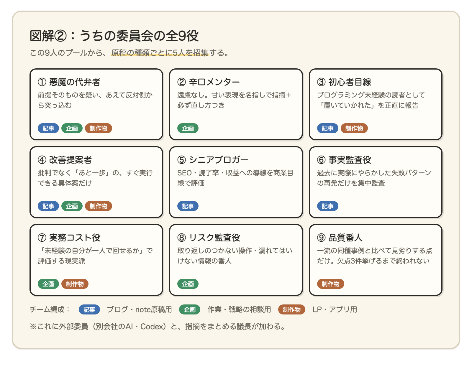 AI委員会の全9役カード一覧。悪魔の代弁者・辛口メンター・初心者目線・改善提案者・シニアブロガー・事実監査役・実務コスト役・リスク監査役・品質番人。記事用・企画用・制作物用のチーム編成タグつき