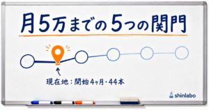 月5万までの5つの関門を一本の道で示した図。開始4ヶ月・44本の時点の現在地は、1つ目と2つ目の関門のあいだ