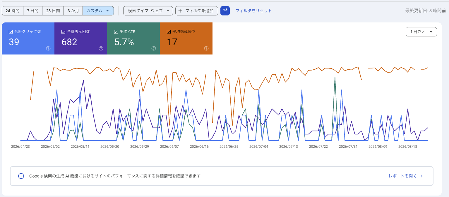 Search Consoleの検索パフォーマンス画面。2026年4月1日から8月24日までの合計クリック39回、表示682回、CTR5.7%、平均掲載順位17位