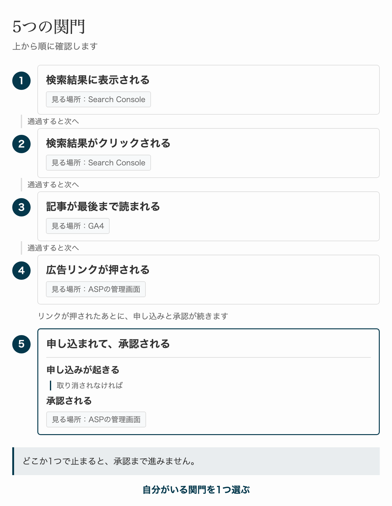 月5万に届くまでの5つの関門と、それぞれを確認する場所。①②はSearch Console、③はGA4、④⑤はASPの管理画面