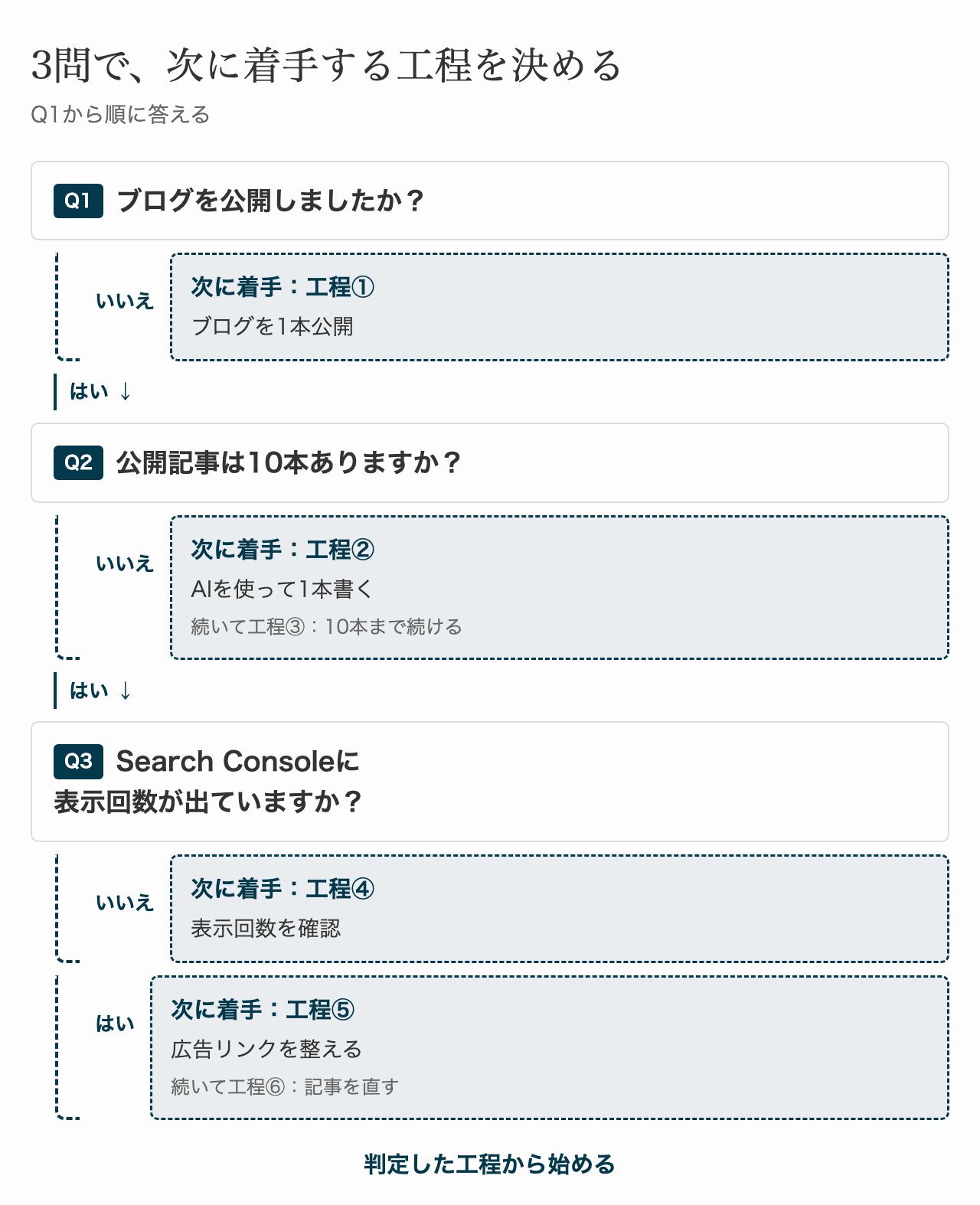 3つの質問で次に着手する工程を決める判定チャート。公開済みか、記事が10本あるか、Search Consoleに表示回数が出ているかで工程①から⑥に分かれる