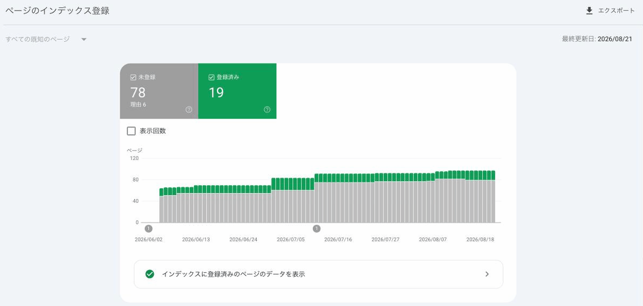 Search Consoleの「ページのインデックス登録」画面。登録済み19ページ、未登録78ページ、最終更新日2026年8月21日と表示され、6月2日から8月18日までの積み上げ棒グラフがある