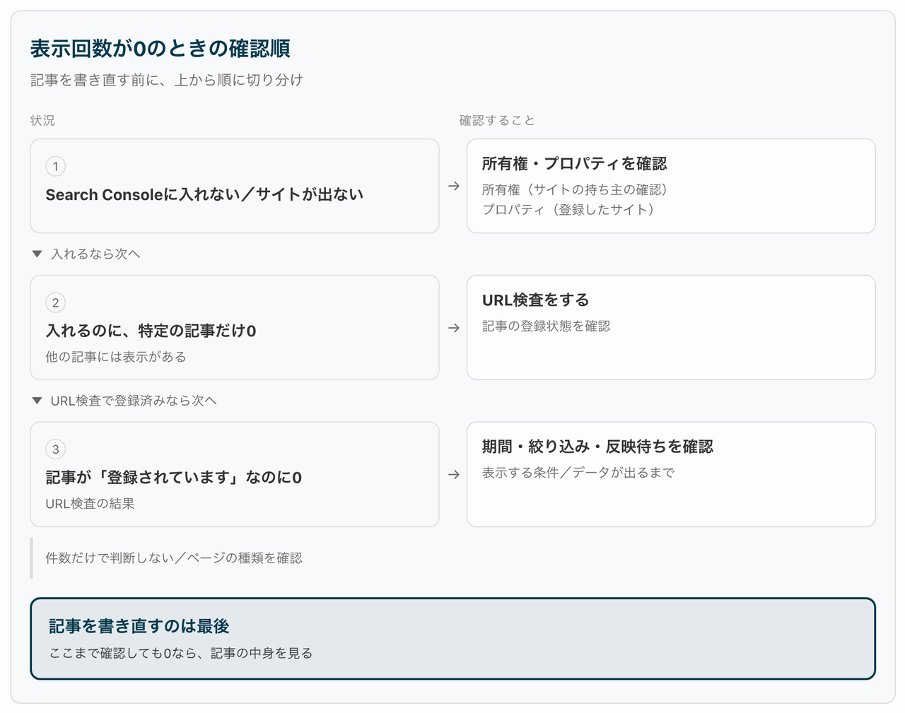 「表示回数が0のときの確認順」と題した2列3行の図解。所有権・プロパティ、URL検査、期間・絞り込み・反映待ちの確認を順に示している
