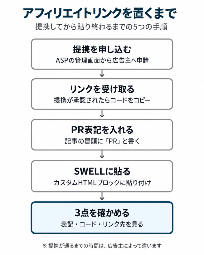 アフィリエイトリンクを提携申請から3点確認まで5段で示した図