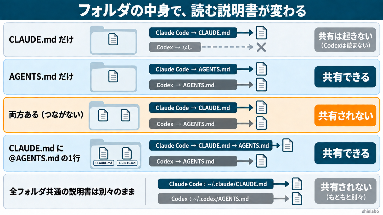 フォルダの中身4パターンごとに、Claude CodeとCodexがどの説明書を読むかを矢印で示した図