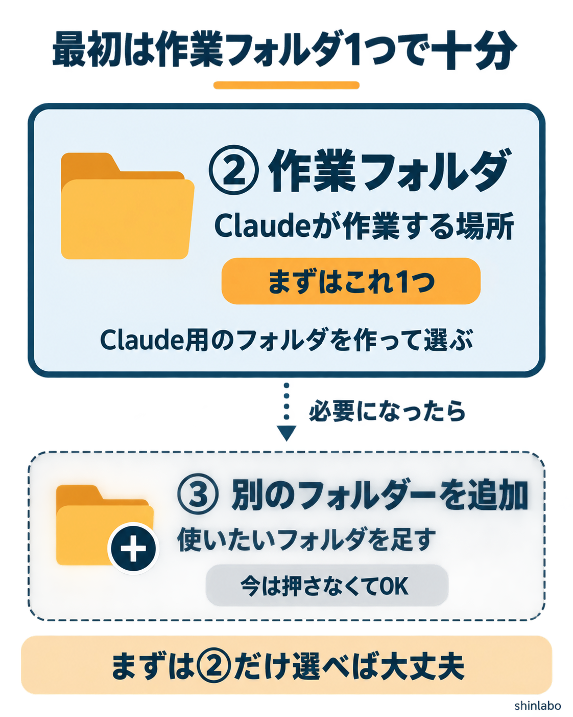 最初は作業フォルダ1つで十分。②の作業フォルダをまず選び、③の別のフォルダーを追加は必要になったら使う