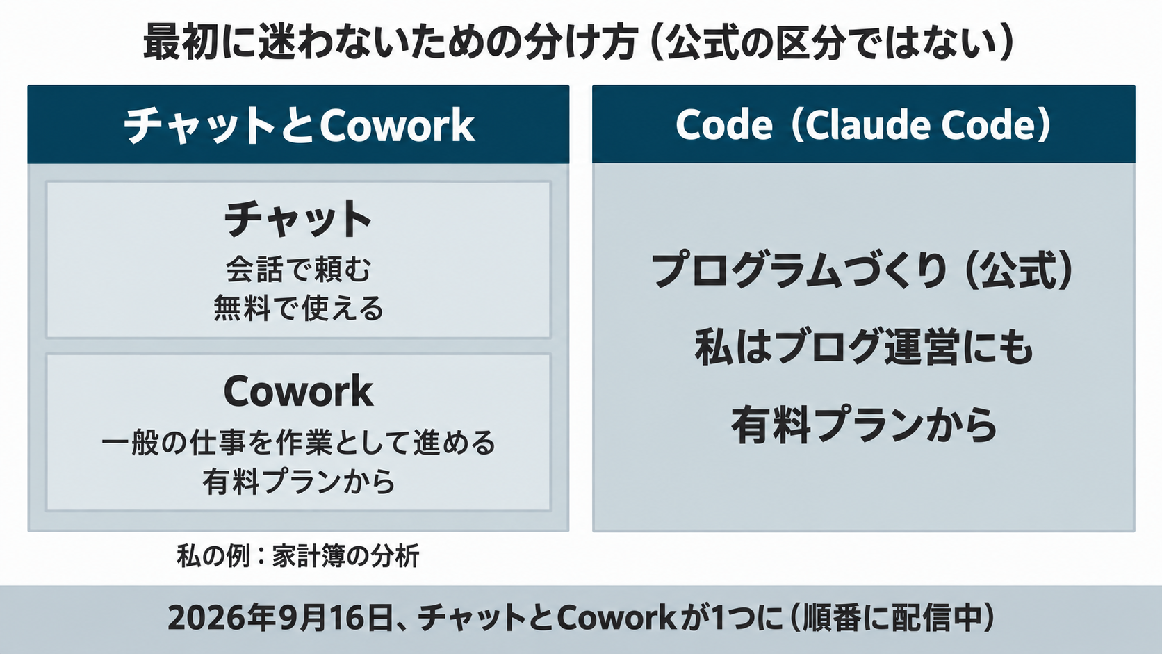 最初に迷わないための分け方(公式の区分ではない)。左は「チャットとCowork」で、チャット=会話で頼む・無料で使える、Cowork=一般の仕事を作業として進める・有料プランから。右は「Code(Claude Code)」で、プログラムづくり(公式)・私はブログ運営にも・有料プランから。下に「2026年9月16日、チャットとCoworkが1つに(順番に配信中)」