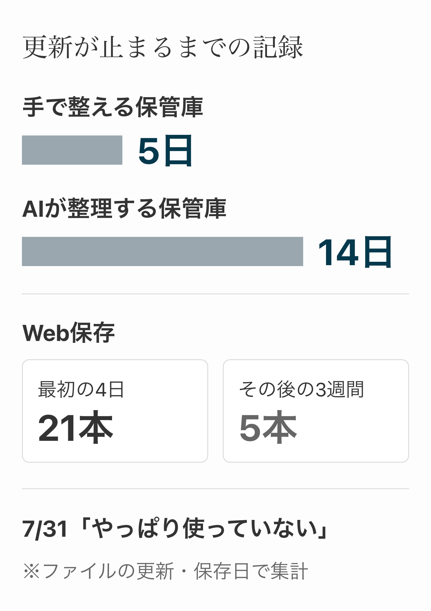 手で整える保管庫は5日、AIが整理する保管庫は14日で更新が止まったことを比べる横棒と、Web保存が最初の4日で21本、その後の3週間で5本だったことを示す図。7月31日に「やっぱり使っていない」と振り返った記録つき(ファイルの更新・保存日で集計)