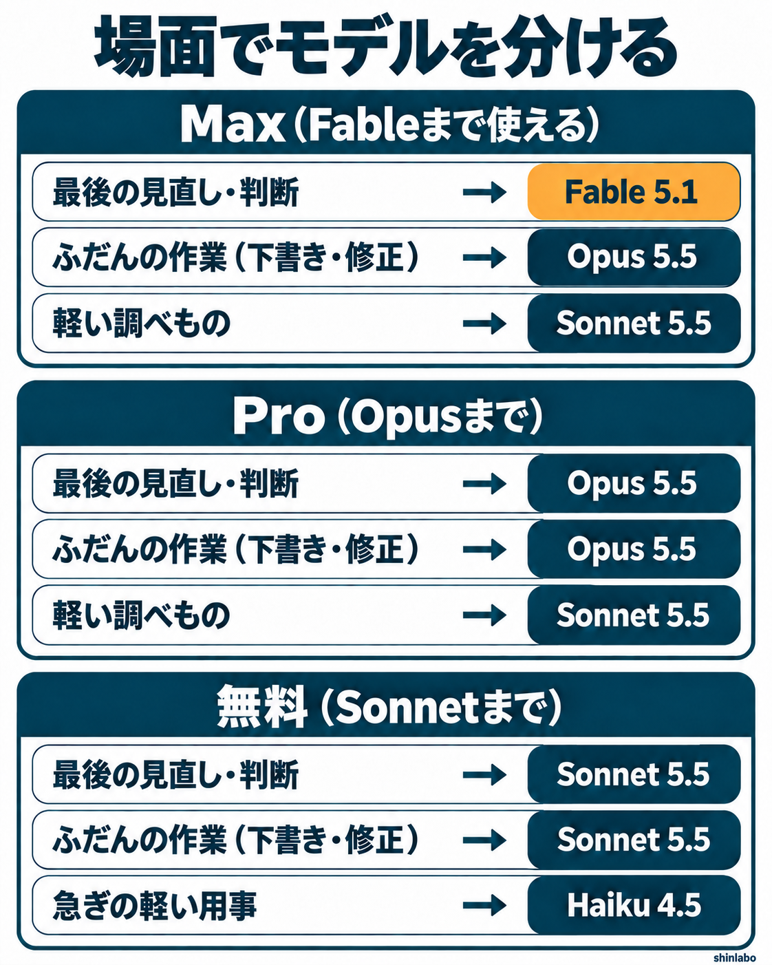 場面でモデルを分ける図。Maxは見直し・判断がFable 5.1、ふだんの作業がOpus 5.5、軽い調べものがSonnet 5.5。ProはOpus 5.5とSonnet 5.5、無料はSonnet 5.5とHaiku 4.5
