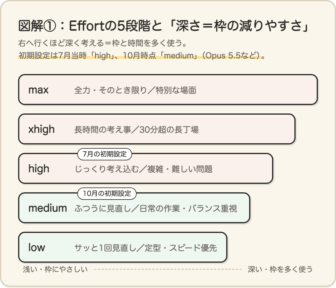 Effortの5段階(low・medium・high・xhigh・max)を階段で示した図。右へ行くほど深く考え、使用量の枠を多く使う。初期設定は2026年7月当時はhigh、10月時点のOpus 5.5などはmedium。