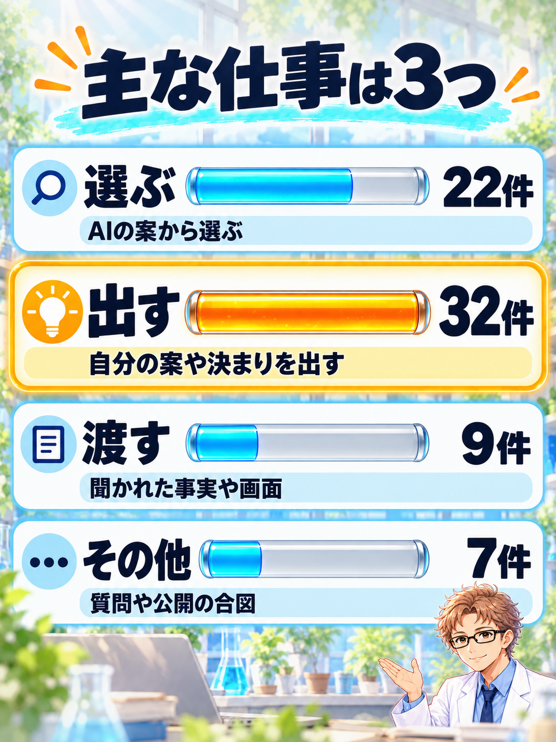 人の仕事の内訳のメーター図。主な仕事は3つで、AIの案から選ぶ22件、自分の案や決まりを出す32件、聞かれた事実や画面を渡す9件。ほかに質問や公開の合図が7件